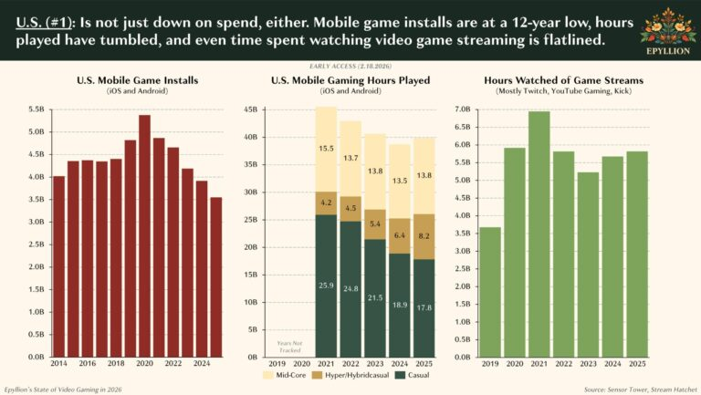 gaming industry player decline