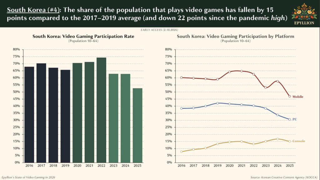 gaming industry player decline