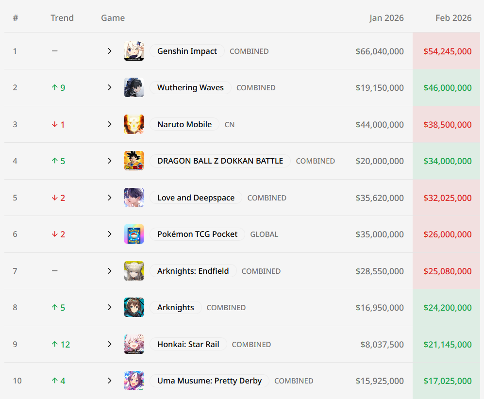 mobile gacha game revenue February 2026