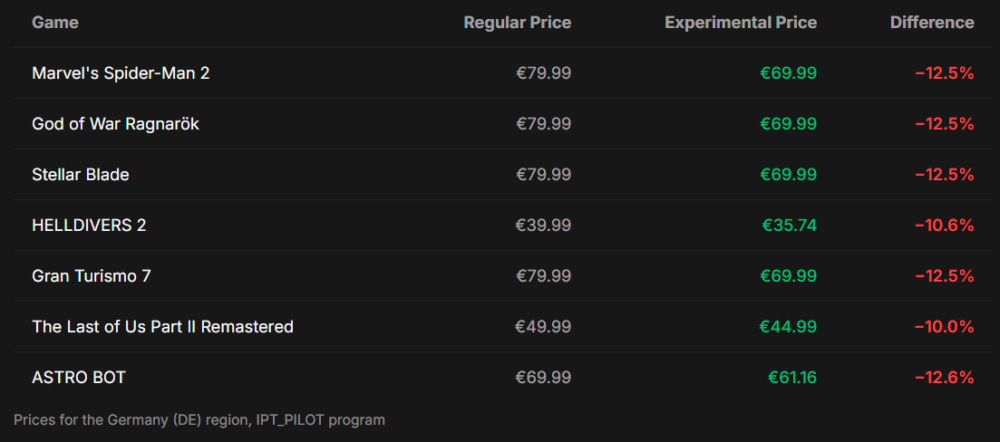 PlayStation Store dynamic pricing test showing different discounts