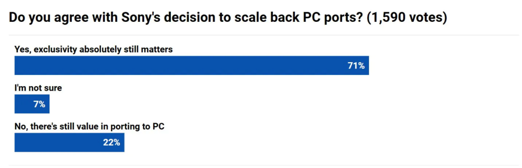 PlayStation fans debate Sony PC port strategy
