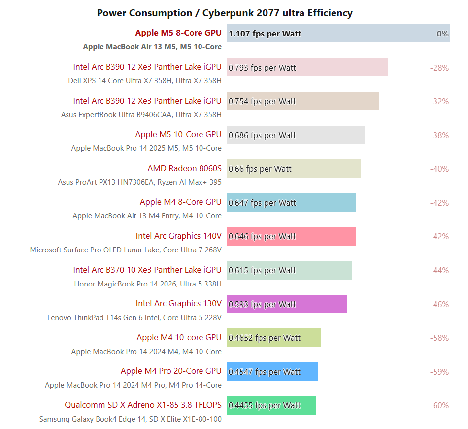 MacBook Air M5 gaming power consumption test