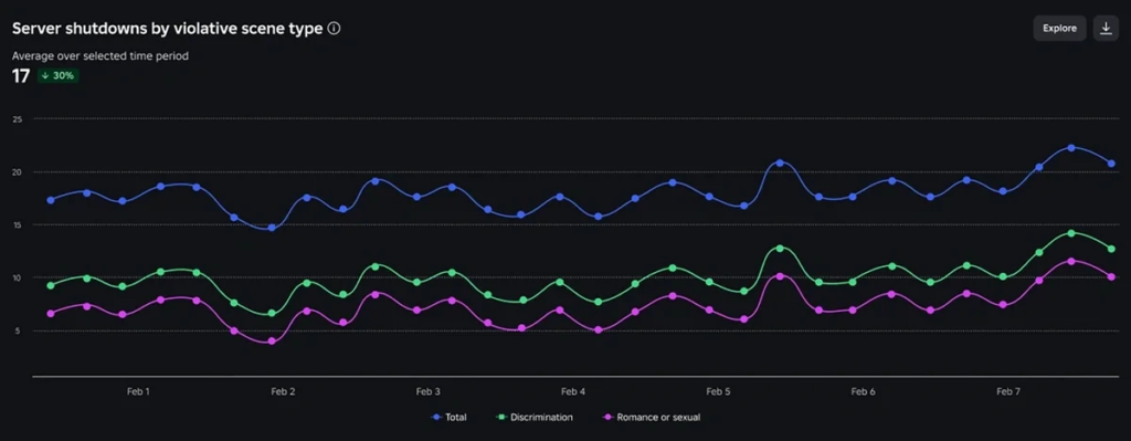 Roblox new AI system scanning game scenes for inappropriate content